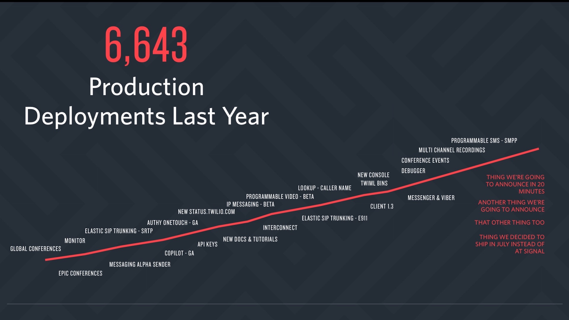 6,643 deploys per year for Twilio in 2015.