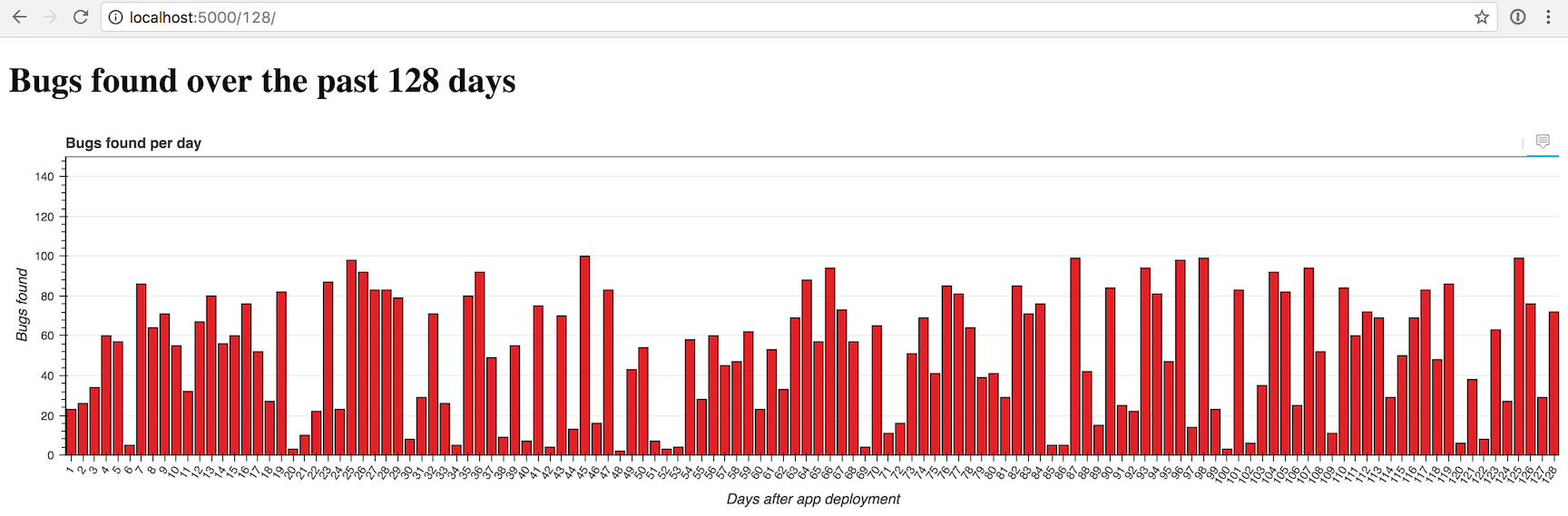 Responsive Bokeh bar chart with 128 bars.