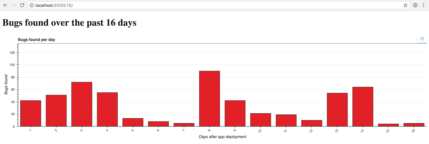 Responsive Bokeh bar chart with 16 bars.