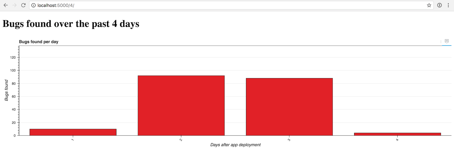 Responsive Bokeh bar chart with 4 bars.