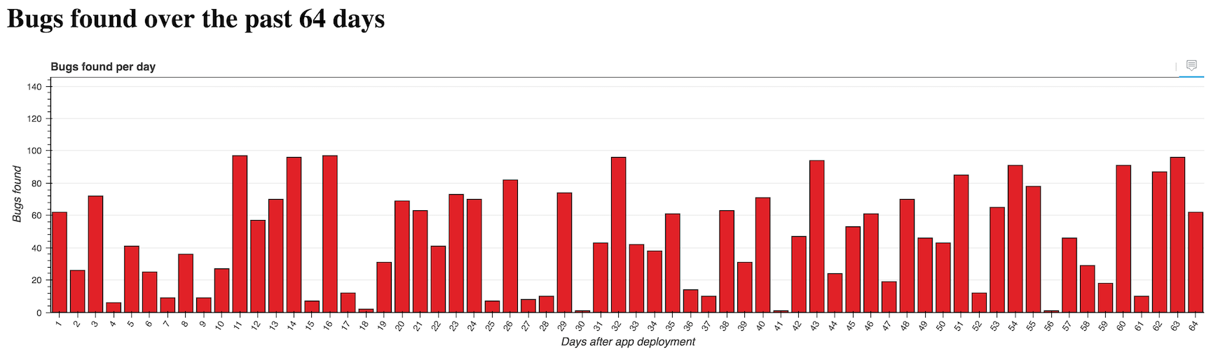 Responsive Bokeh bar chart with 64 bars.