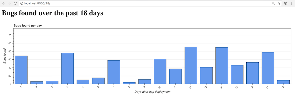 Responsive Bokeh bar chart with 18 bars.