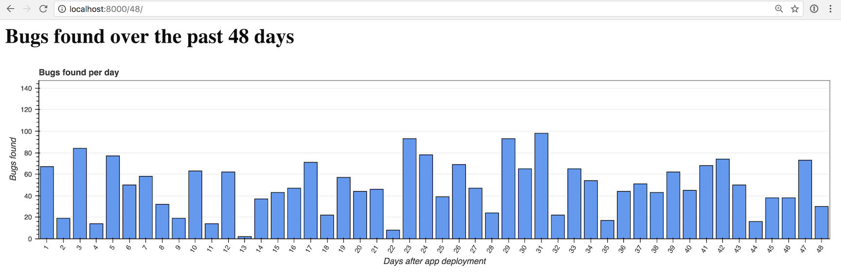 Responsive Bokeh bar chart with 48 bars.