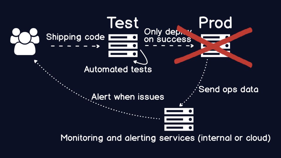 When something breaks in prod, your developers know about it and can fix the problem.