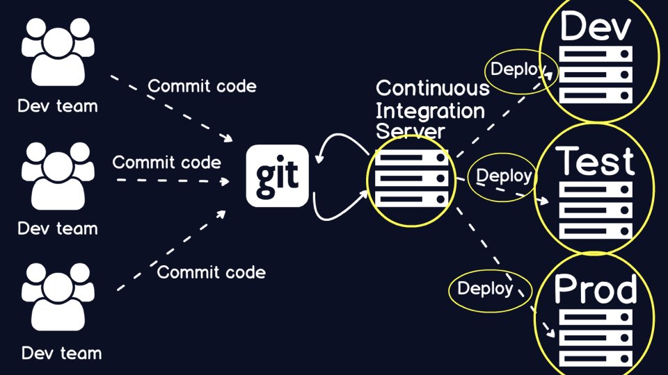 How do we automate the building of these environments and the deployments themselves?