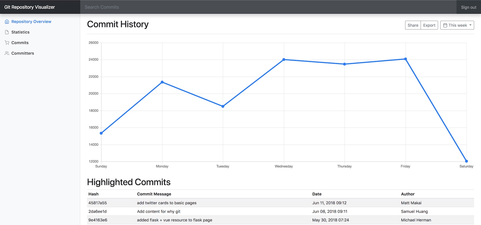 Dashboard provided by existing Flask application.