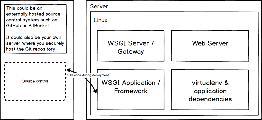 App deployment uses a server to pull from the source control system.