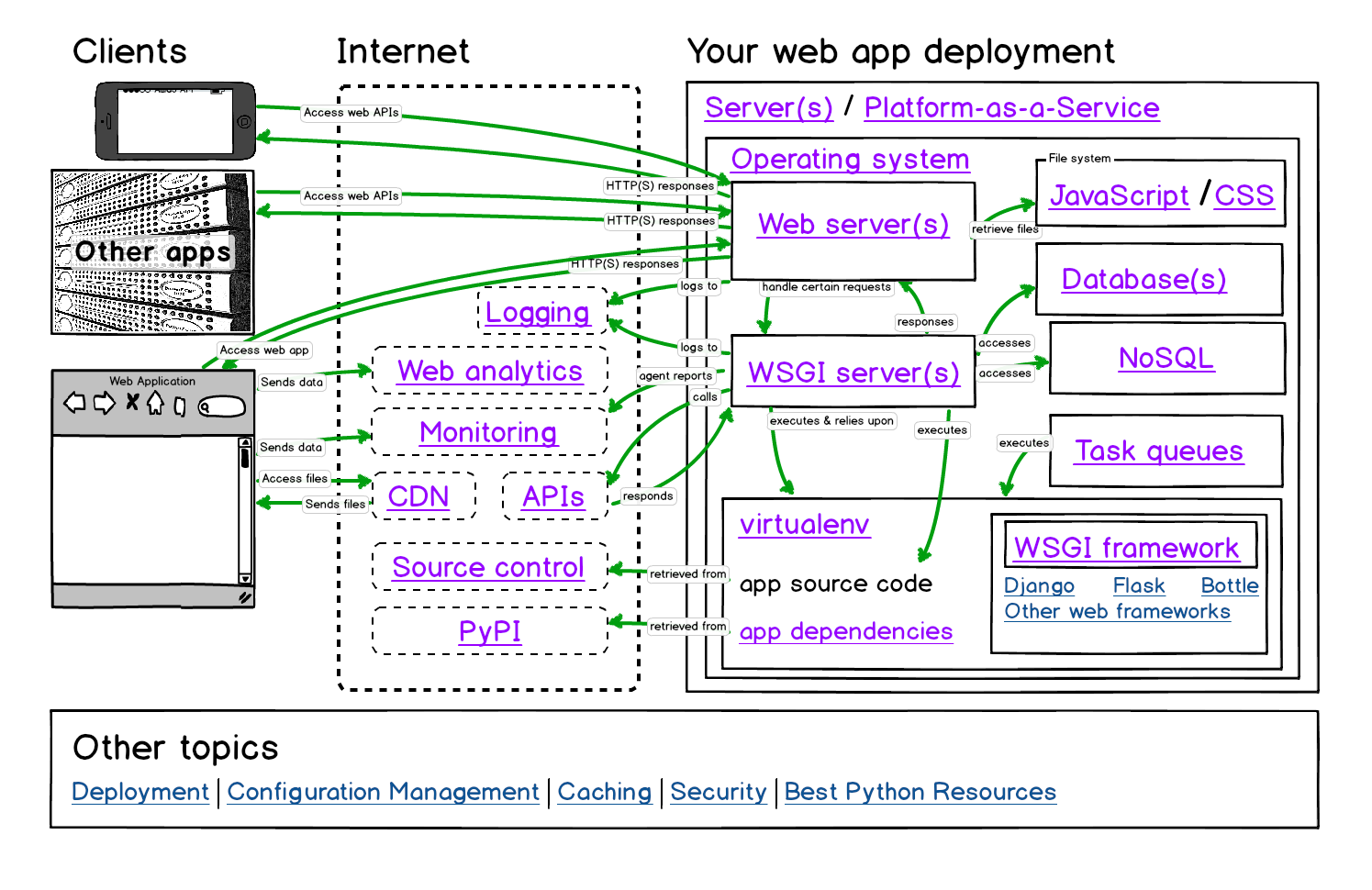 Full Stack Python deployments map.