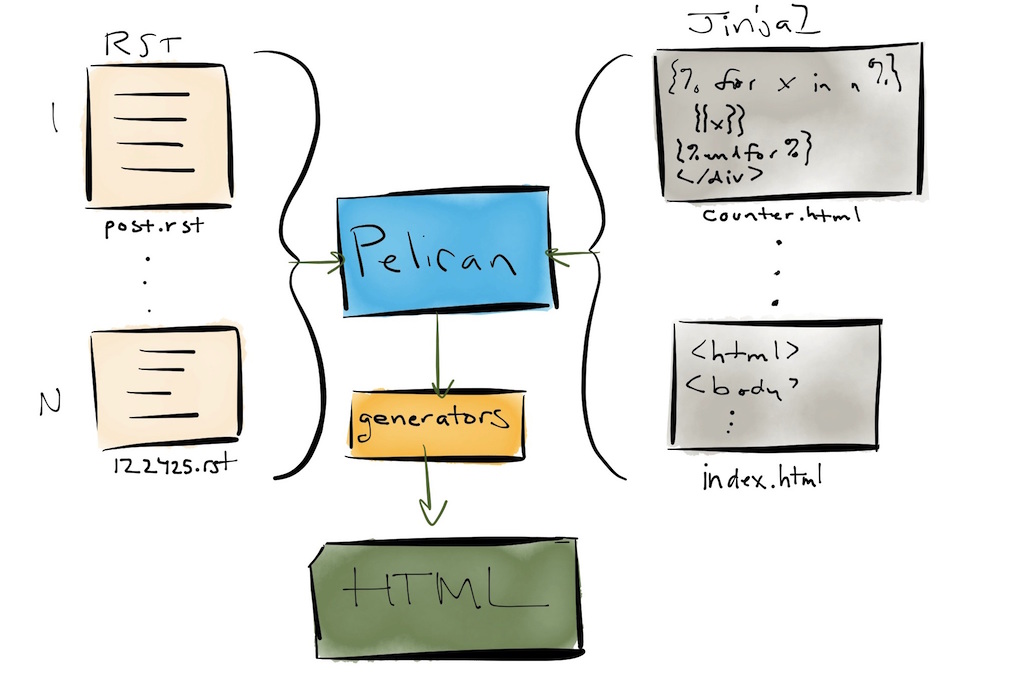 Example of how static site generators work with a markup language and templates.