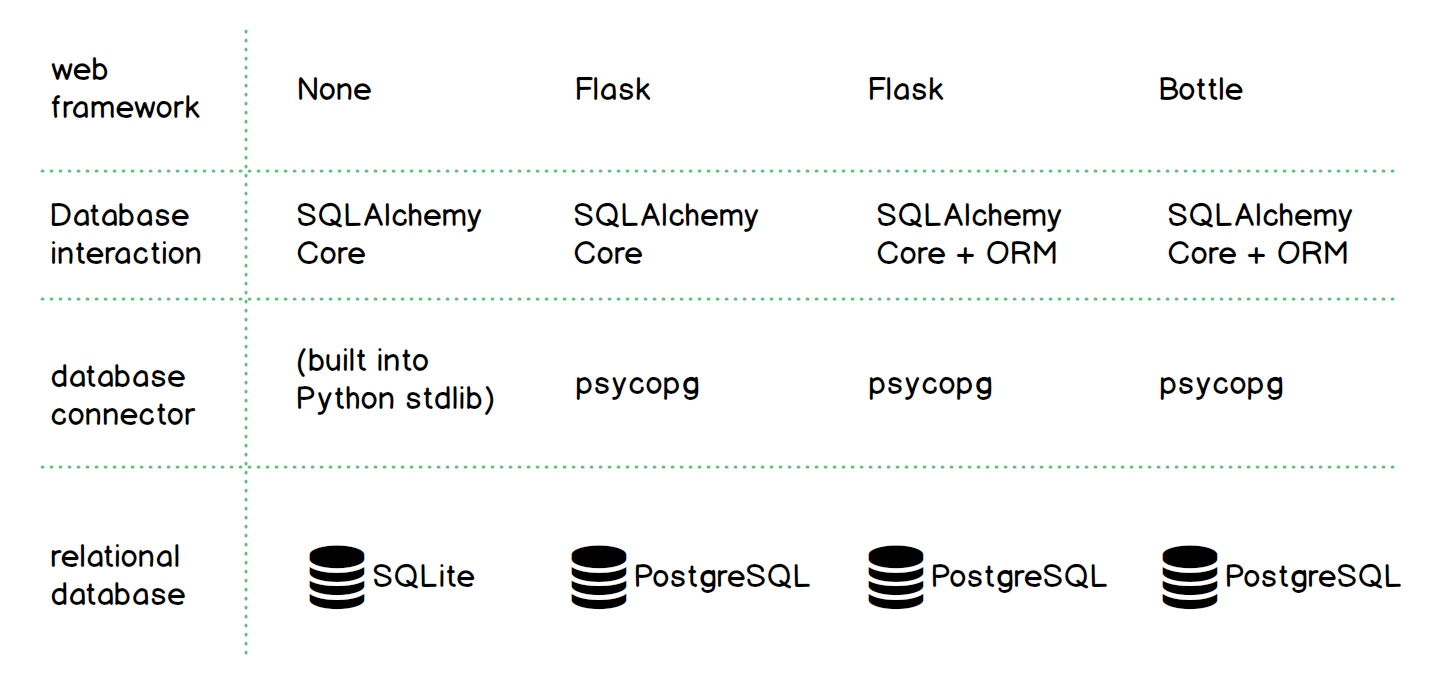 Sqlalchemy connection. SQLALCHEMY. Flask SQLALCHEMY. SQLALCHEMY Python. SQLALCHEMY логотип.